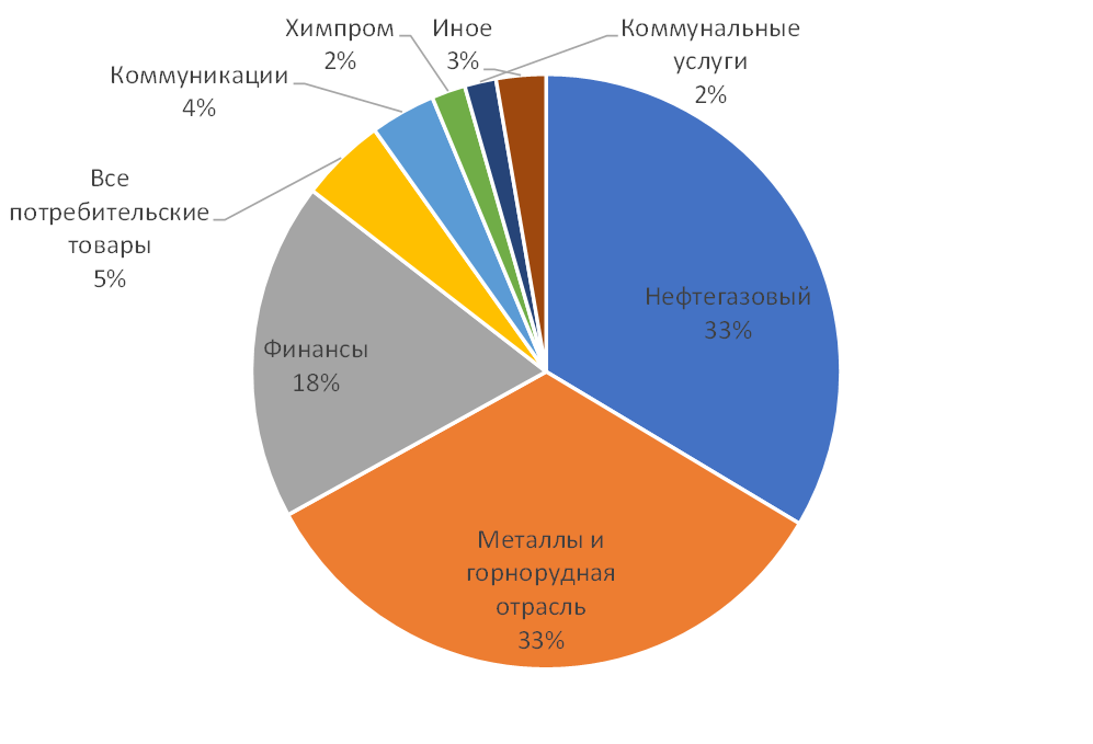 Годовые дивиденды в России по отраслям в 2021 г.,%